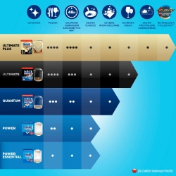 Kapsułki do zmywarki all in one (wszystko w jednym) Finish 35 szt.